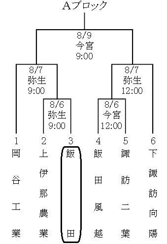 南信予選予備戦